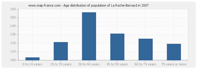 Age distribution of population of La Roche-Bernard in 2007